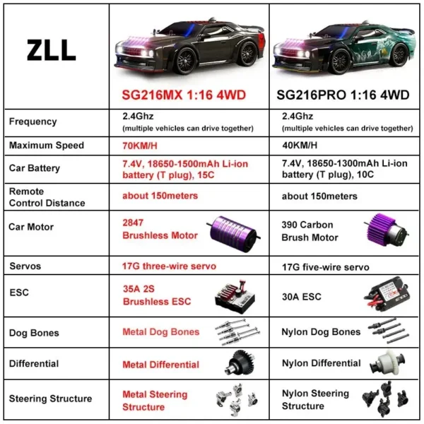 RC car comparison chart with specs.