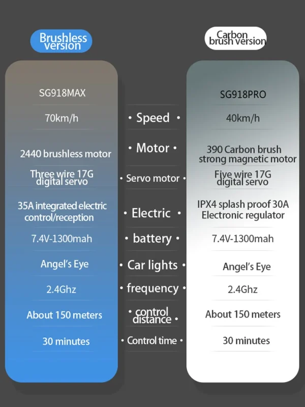 Brushless and carbon brush motor specs comparison.